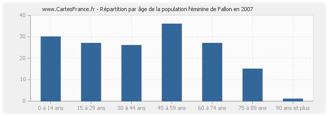 Répartition par âge de la population féminine de Fallon en 2007