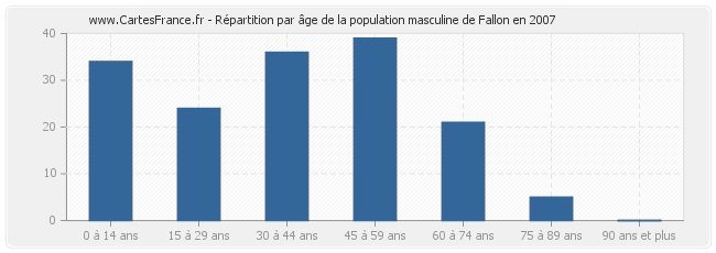 Répartition par âge de la population masculine de Fallon en 2007
