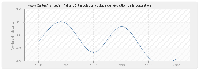 Fallon : Interpolation cubique de l'évolution de la population