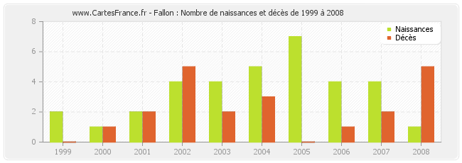 Fallon : Nombre de naissances et décès de 1999 à 2008