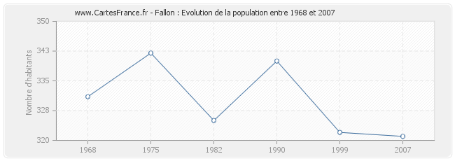 Population Fallon