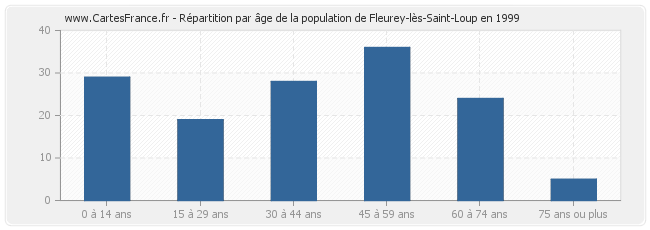 Répartition par âge de la population de Fleurey-lès-Saint-Loup en 1999