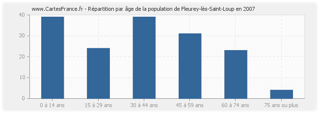 Répartition par âge de la population de Fleurey-lès-Saint-Loup en 2007