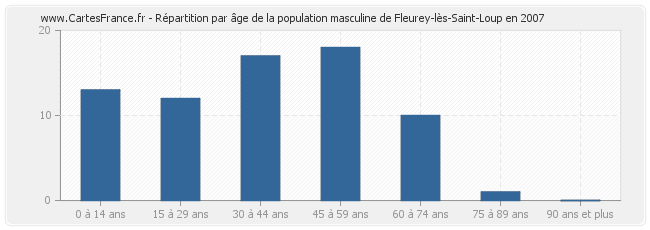 Répartition par âge de la population masculine de Fleurey-lès-Saint-Loup en 2007