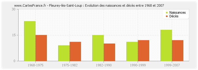 Fleurey-lès-Saint-Loup : Evolution des naissances et décès entre 1968 et 2007
