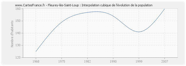 Fleurey-lès-Saint-Loup : Interpolation cubique de l'évolution de la population