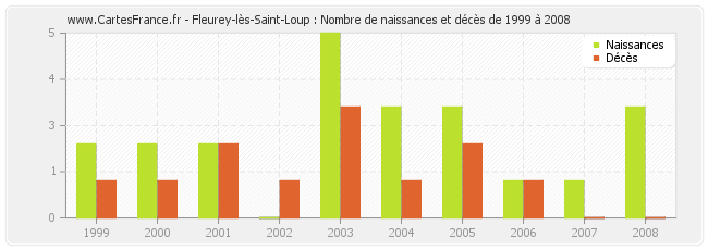 Fleurey-lès-Saint-Loup : Nombre de naissances et décès de 1999 à 2008