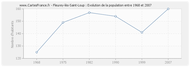 Population Fleurey-lès-Saint-Loup