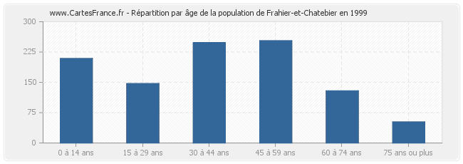 Répartition par âge de la population de Frahier-et-Chatebier en 1999