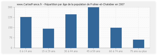 Répartition par âge de la population de Frahier-et-Chatebier en 2007