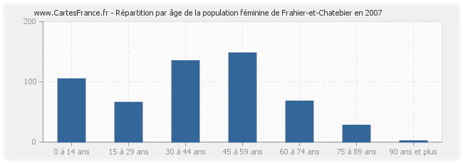 Répartition par âge de la population féminine de Frahier-et-Chatebier en 2007