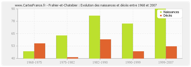 Frahier-et-Chatebier : Evolution des naissances et décès entre 1968 et 2007