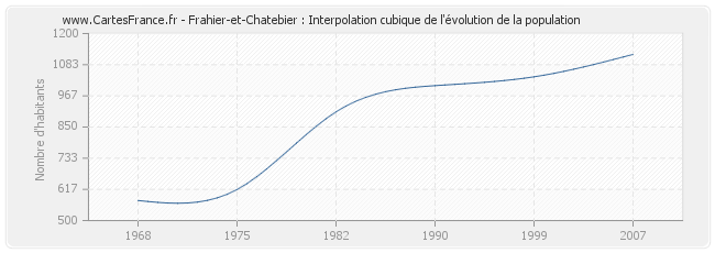 Frahier-et-Chatebier : Interpolation cubique de l'évolution de la population