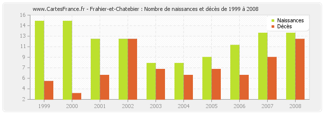 Frahier-et-Chatebier : Nombre de naissances et décès de 1999 à 2008