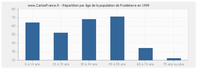 Répartition par âge de la population de Froideterre en 1999