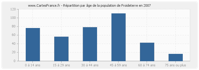 Répartition par âge de la population de Froideterre en 2007
