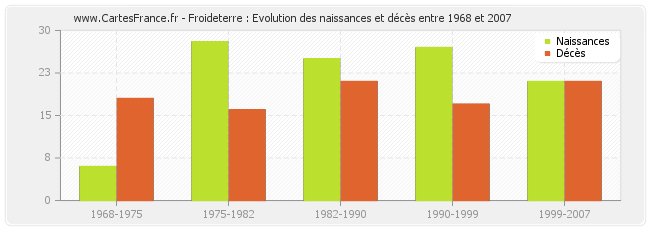 Froideterre : Evolution des naissances et décès entre 1968 et 2007