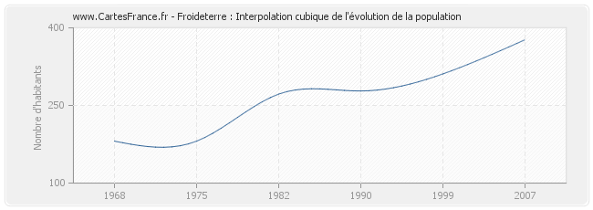 Froideterre : Interpolation cubique de l'évolution de la population