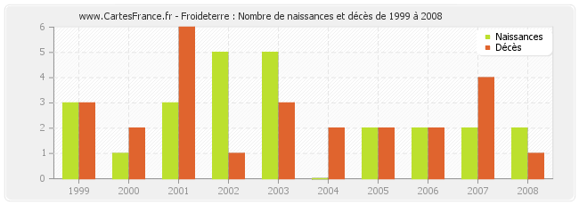 Froideterre : Nombre de naissances et décès de 1999 à 2008