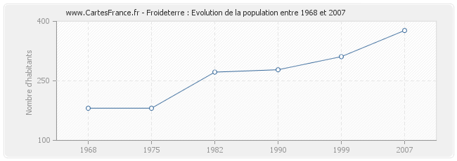 Population Froideterre