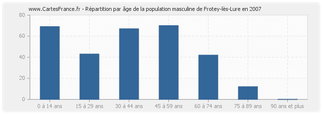 Répartition par âge de la population masculine de Frotey-lès-Lure en 2007