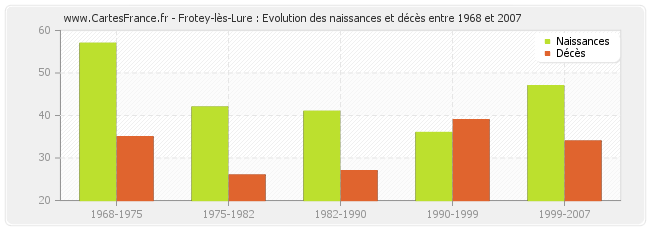 Frotey-lès-Lure : Evolution des naissances et décès entre 1968 et 2007