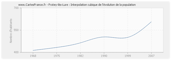 Frotey-lès-Lure : Interpolation cubique de l'évolution de la population
