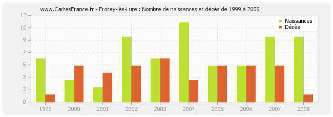 Frotey-lès-Lure : Nombre de naissances et décès de 1999 à 2008