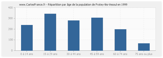 Répartition par âge de la population de Frotey-lès-Vesoul en 1999