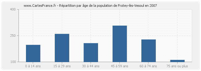 Répartition par âge de la population de Frotey-lès-Vesoul en 2007