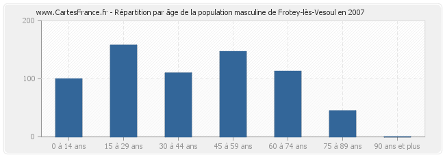 Répartition par âge de la population masculine de Frotey-lès-Vesoul en 2007