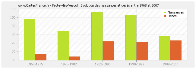 Frotey-lès-Vesoul : Evolution des naissances et décès entre 1968 et 2007