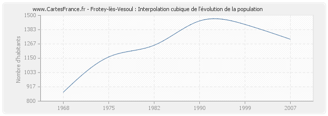 Frotey-lès-Vesoul : Interpolation cubique de l'évolution de la population