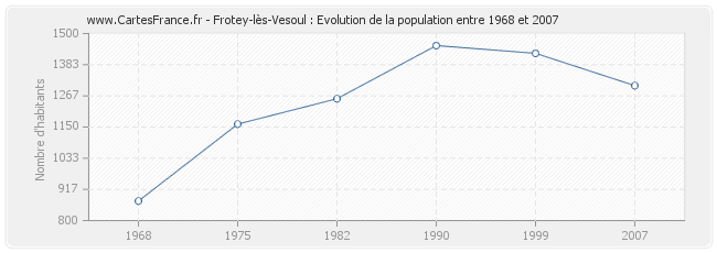 Population Frotey-lès-Vesoul