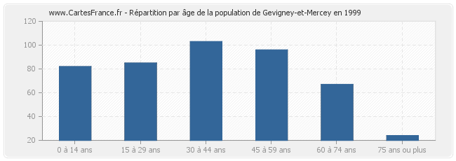 Répartition par âge de la population de Gevigney-et-Mercey en 1999