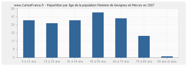 Répartition par âge de la population féminine de Gevigney-et-Mercey en 2007