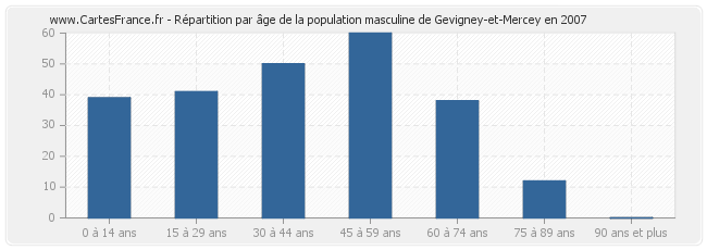 Répartition par âge de la population masculine de Gevigney-et-Mercey en 2007
