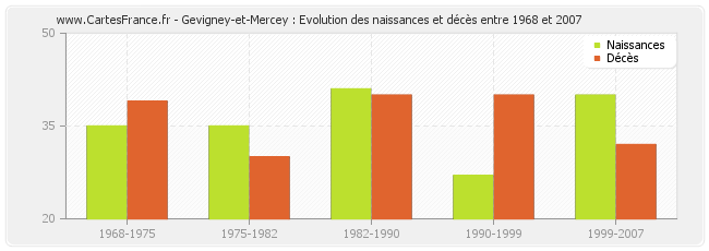 Gevigney-et-Mercey : Evolution des naissances et décès entre 1968 et 2007