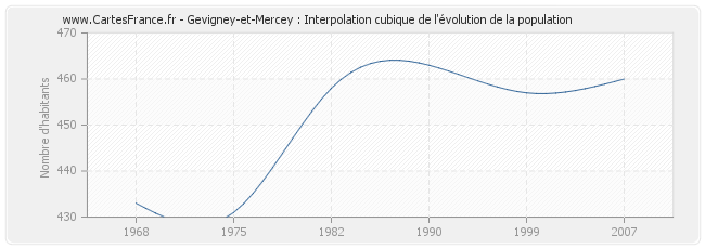 Gevigney-et-Mercey : Interpolation cubique de l'évolution de la population