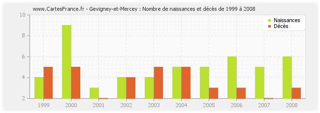 Gevigney-et-Mercey : Nombre de naissances et décès de 1999 à 2008