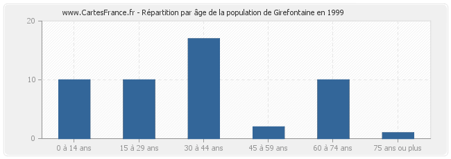Répartition par âge de la population de Girefontaine en 1999