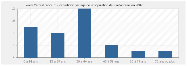 Répartition par âge de la population de Girefontaine en 2007