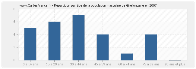 Répartition par âge de la population masculine de Girefontaine en 2007
