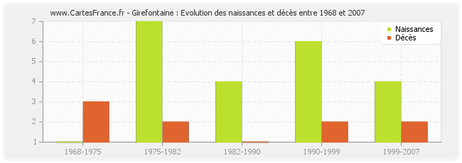 Girefontaine : Evolution des naissances et décès entre 1968 et 2007
