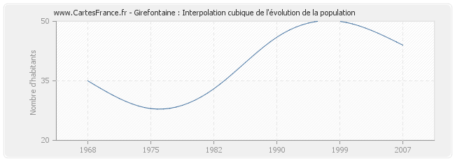 Girefontaine : Interpolation cubique de l'évolution de la population