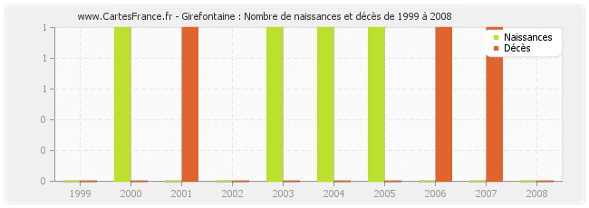 Girefontaine : Nombre de naissances et décès de 1999 à 2008