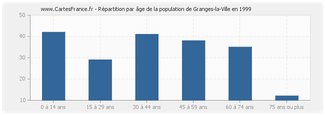 Répartition par âge de la population de Granges-la-Ville en 1999