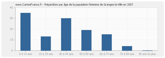 Répartition par âge de la population féminine de Granges-la-Ville en 2007