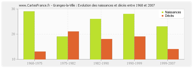 Granges-la-Ville : Evolution des naissances et décès entre 1968 et 2007