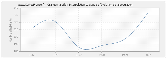 Granges-la-Ville : Interpolation cubique de l'évolution de la population